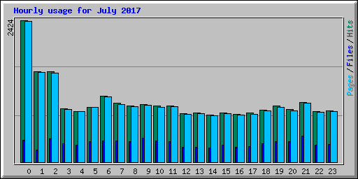 Hourly usage for July 2017