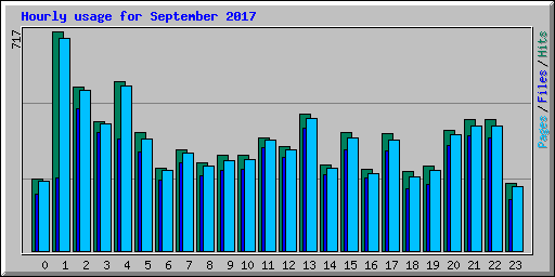 Hourly usage for September 2017