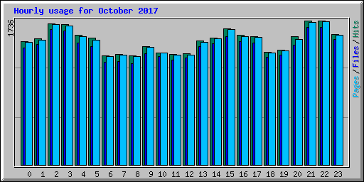 Hourly usage for October 2017