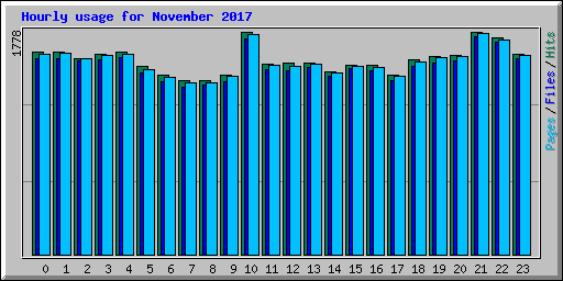 Hourly usage for November 2017