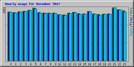 Hourly usage for December 2017