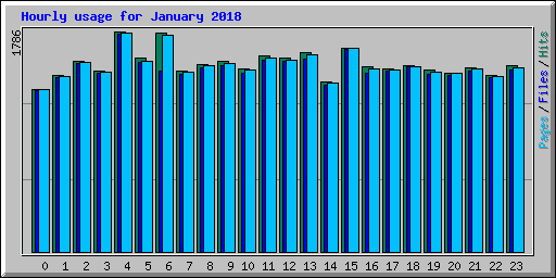 Hourly usage for January 2018