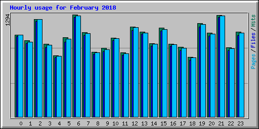 Hourly usage for February 2018