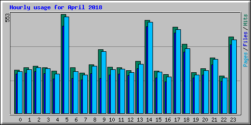 Hourly usage for April 2018