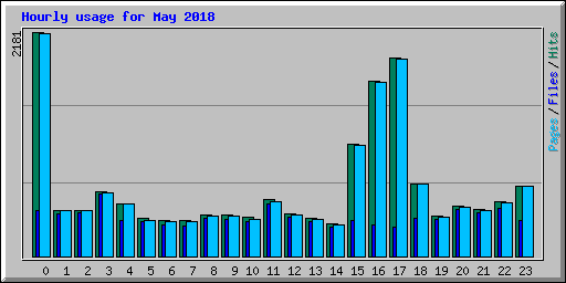 Hourly usage for May 2018