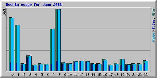 Hourly usage for June 2018