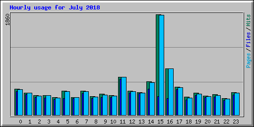 Hourly usage for July 2018