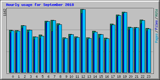 Hourly usage for September 2018
