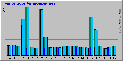 Hourly usage for November 2018