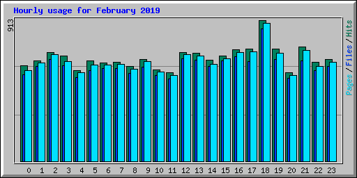 Hourly usage for February 2019