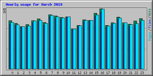 Hourly usage for March 2019