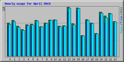 Hourly usage for April 2019