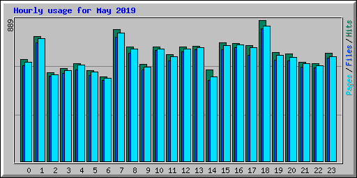 Hourly usage for May 2019