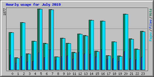Hourly usage for July 2019