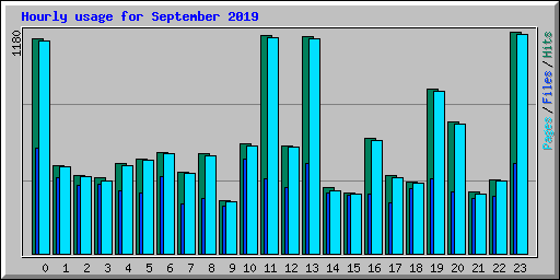 Hourly usage for September 2019
