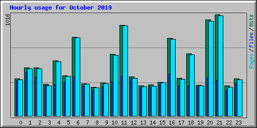Hourly usage for October 2019