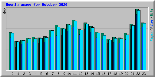 Hourly usage for October 2020