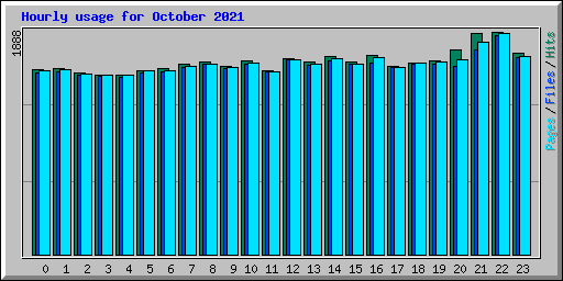 Hourly usage for October 2021
