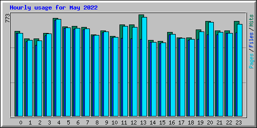 Hourly usage for May 2022