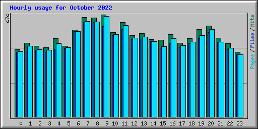Hourly usage for October 2022
