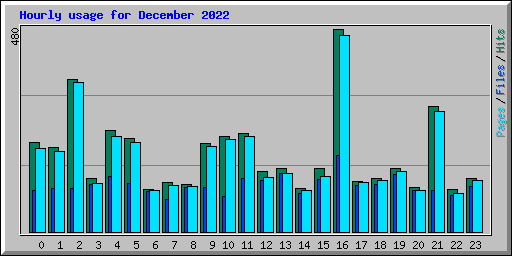 Hourly usage for December 2022