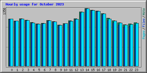 Hourly usage for October 2023