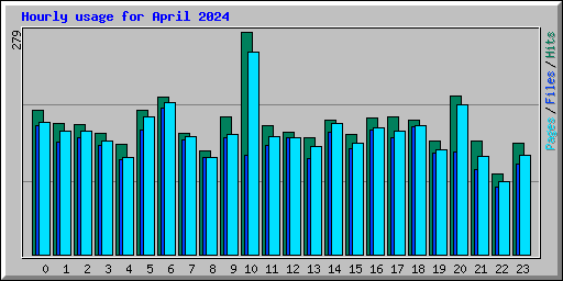 Hourly usage for April 2024