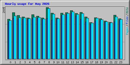Hourly usage for May 2026