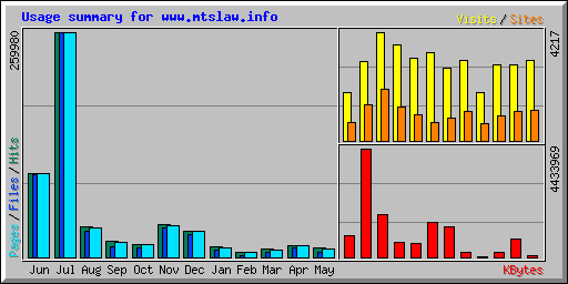 Usage summary for www.mtslaw.info